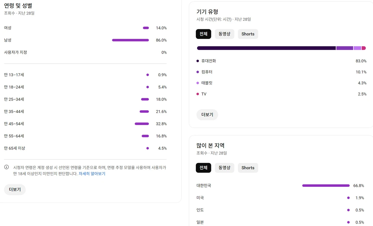 유튜브 채널 (구독자 2.5만) 쇼핑채널로 1년간 운영했습니다 이미지