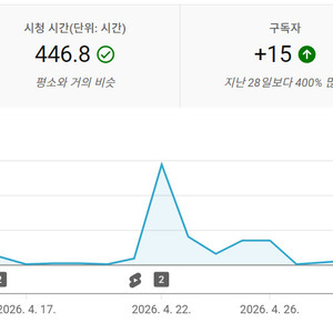 유튜브 채널 (구독자 2.5만) 쇼핑채널로 1년간 운영했습니다 이미지