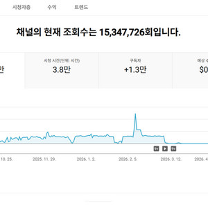 1.2만명 수익, 쿠파스 활성화 유튜브 채널 이미지