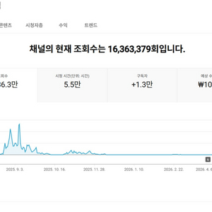 1.3만명 국내 시청자층 수익, 쿠파스 유튜브 채널 이미지