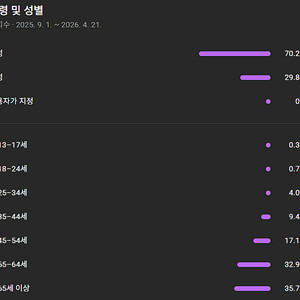 쇼핑쇼츠로 운영한 1.8만(수창0)채널 판매합니다! 이미지