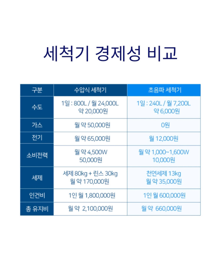 초음파세척기 신품가 500만원 이미지
