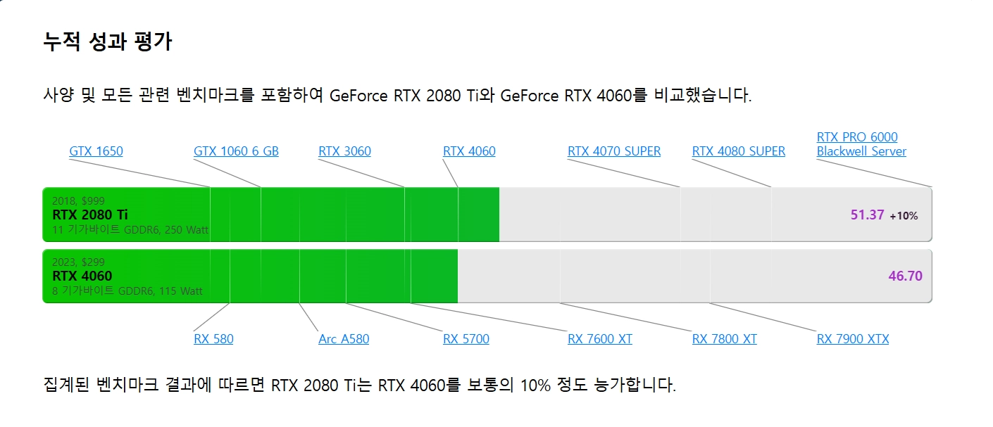 [S급] RTX 2080TI 11GB 고성능 그래픽카드 판매합니다 이미지