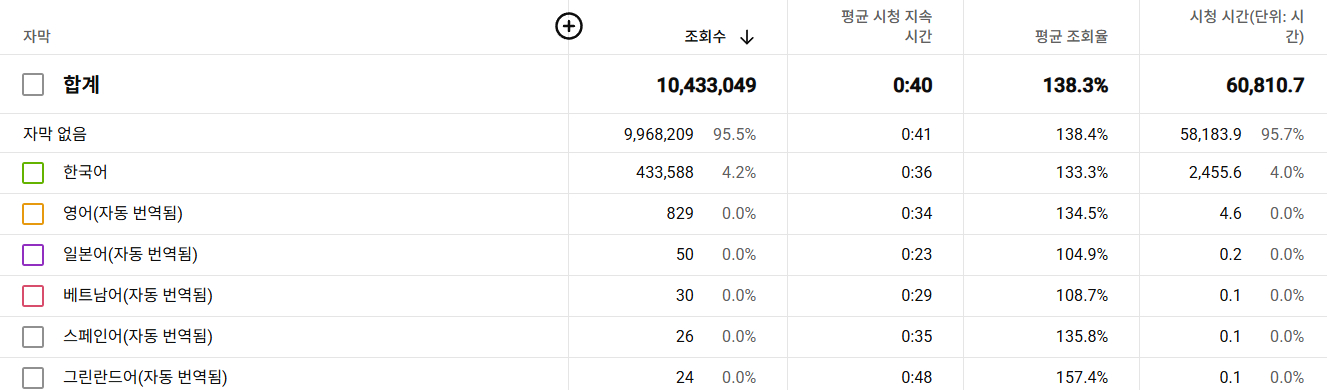 유튜브 채널 구독자 5만명 채널 판매 이미지