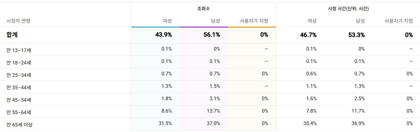 유튜브 채널 구독자 5만명 채널 판매 이미지