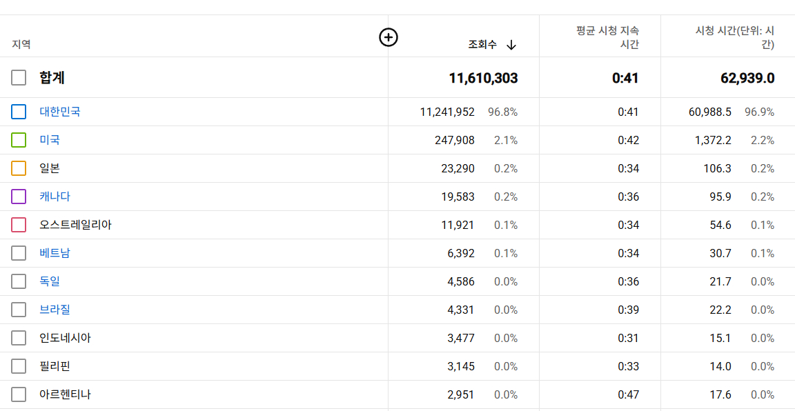 41,200명 구독자 / 국내 중장년층 타겟 쇼츠 채널 판매 이미지