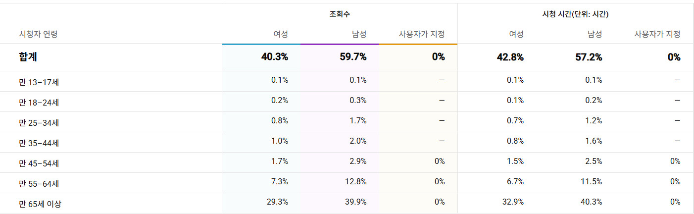 41,200명 구독자 / 국내 중장년층 타겟 쇼츠 채널 판매 이미지
