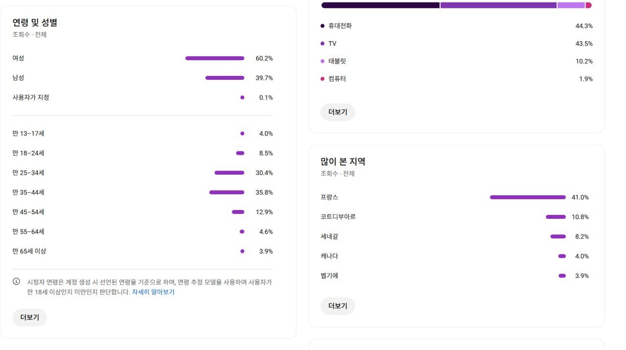 12만명 프랑스 유튜브 채널 이미지