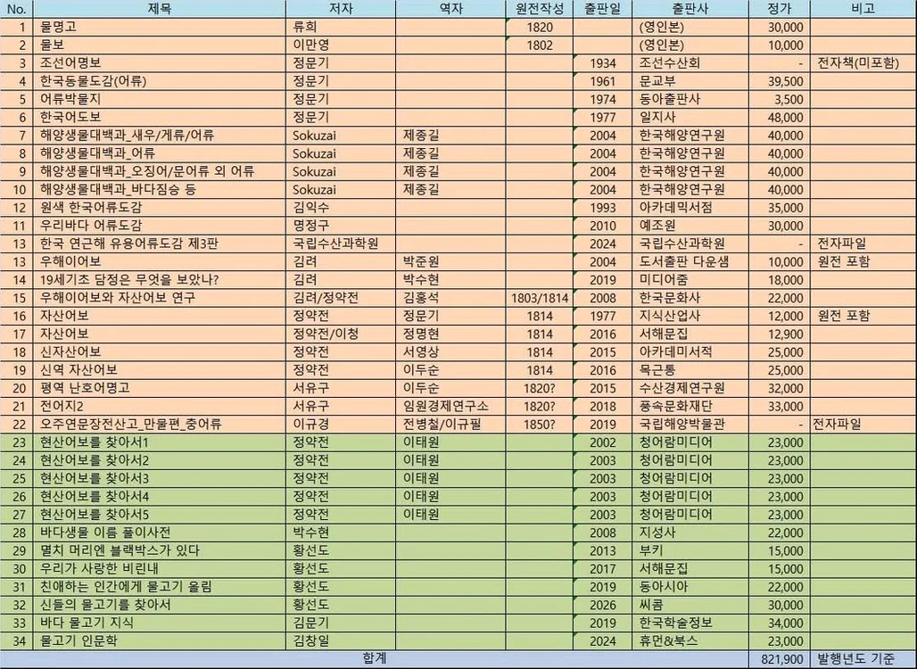 1961년 한국동물도감 (어류), 1974년 어류박물지 등 해양어류 희귀도서 35권 이미지