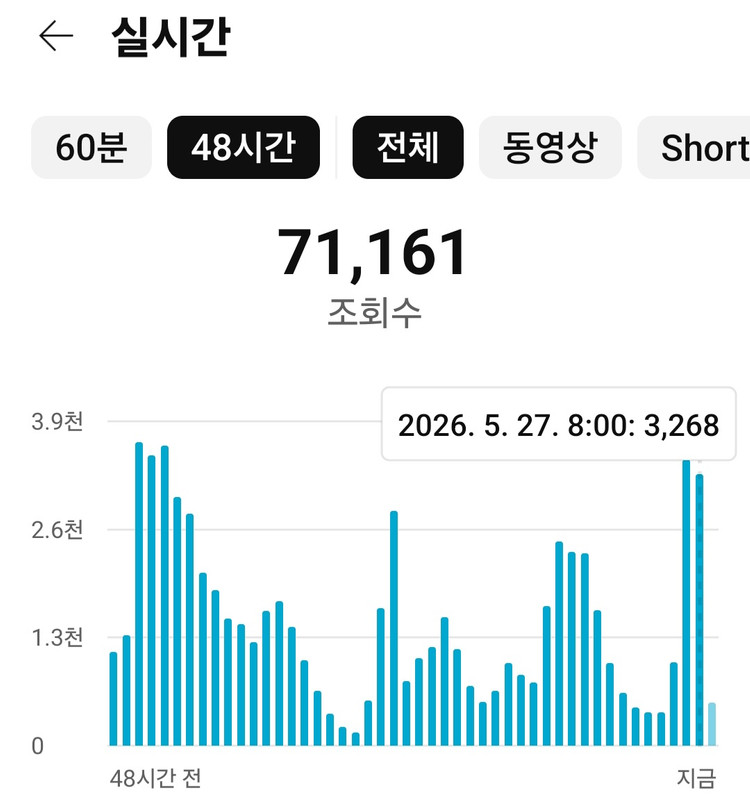 수익창출 중인 유튜브 채널 판매합니다! 이미지