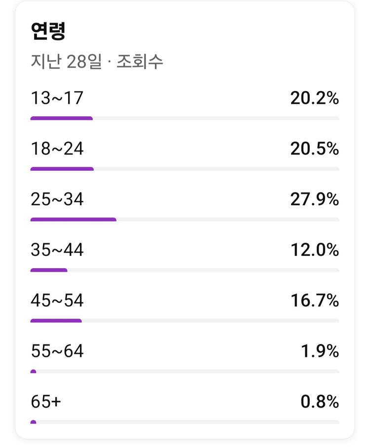 수익창출 중인 유튜브 채널 판매합니다! 이미지