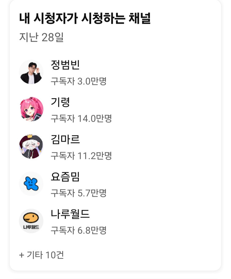 수익창출 중인 유튜브 채널 판매합니다! 이미지