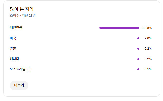 알고리즘 선택받은 5월에 1만찍은 국내 쇼츠채널 판매합니다 이미지