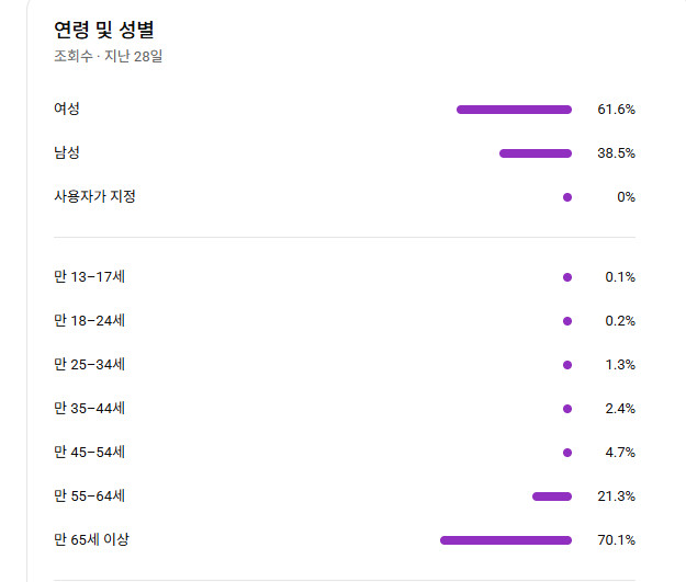 알고리즘 선택받은 5월에 1만찍은 국내 쇼츠채널 판매합니다 이미지