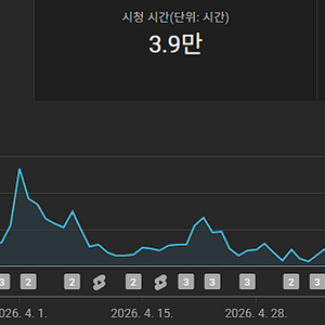 직접 키운 유튜브 2.1만 국내채널 팝니다! 이미지
