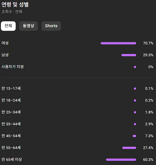 직접 키운 유튜브 2.1만 국내채널 팝니다! 이미지