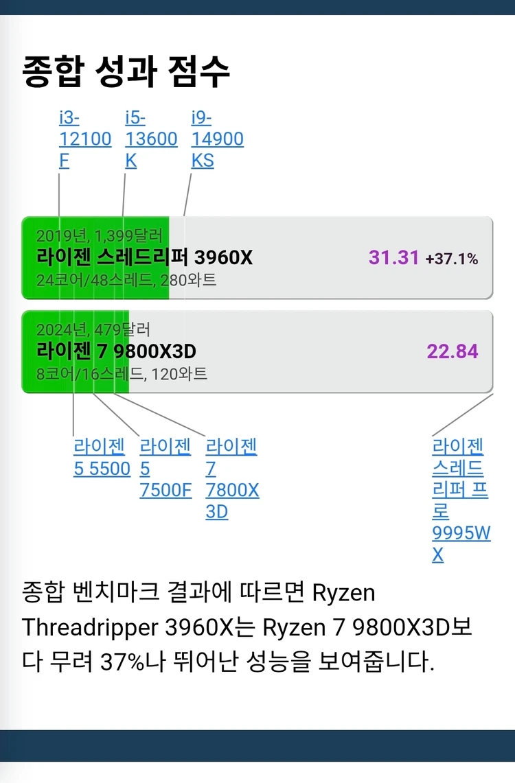 AMD 라이젠 스레드리퍼 3960X + GIGABYTE TRX40 AORUS MASTER 메인보드 + 수냉쿨러 세트 이미지