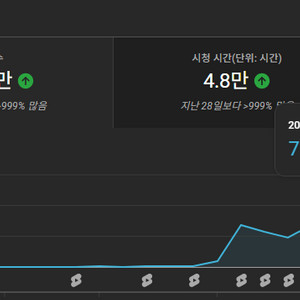 국내 쇼츠 구독자 3000명 채널 팝니다. 수창X 이미지