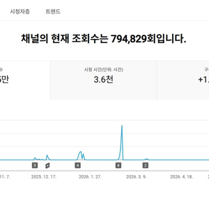 1.4만명 구독자 유튜브 채널 이미지