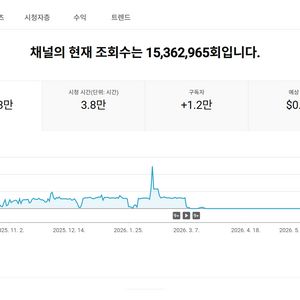 1.2만명 수익, 쿠파스 활성화 유튜브 채널 이미지