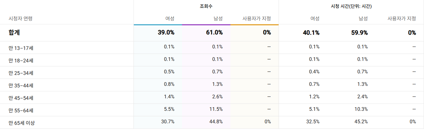 유튜브 구독자 9천명 채널 판매 이미지