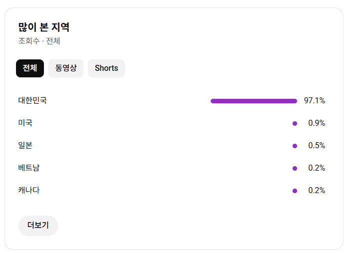 유튜브 야구 채널 국내 구독자 1천명 판매 (48시간 조회수 60만) 이미지