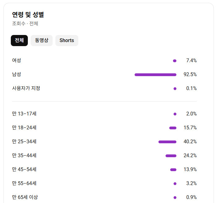 유튜브 야구 채널 국내 구독자 1천명 판매 (48시간 조회수 60만) 이미지