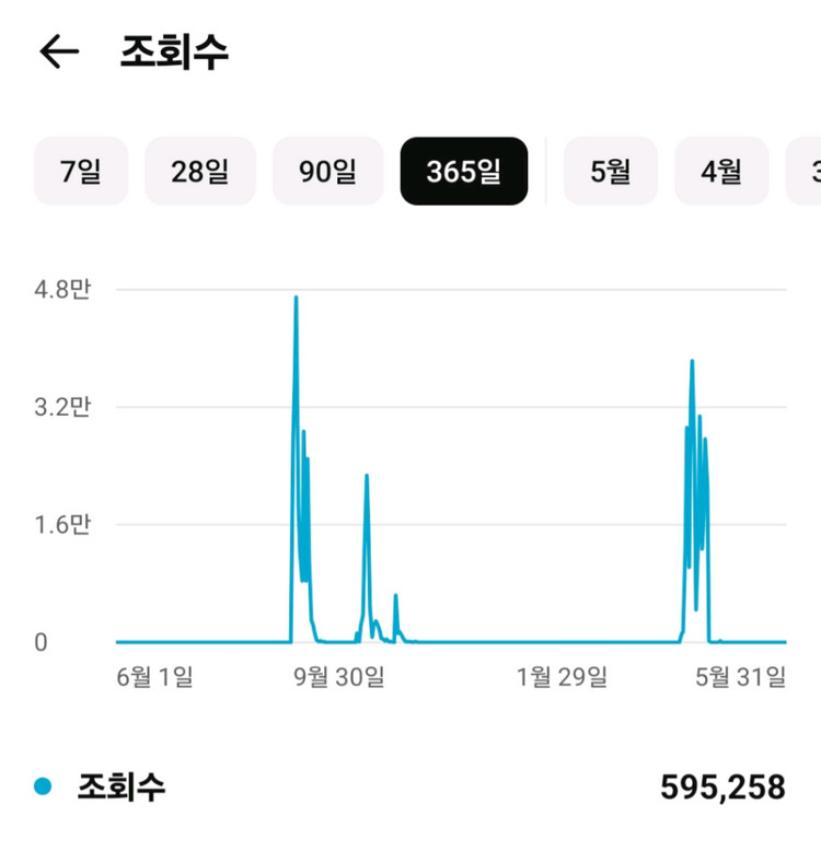 1만 유튜브 채널 판매합니다 이미지