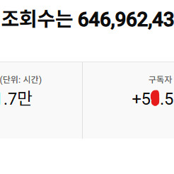 국내 게임 숏/롱 유튜브 채널 구독자 50만명 이미지