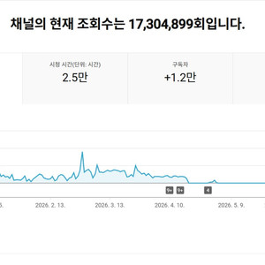 1.1만명 수익 활성화 쿠파스 유튜브 채널 이미지