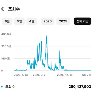 유튜브 채널 팔아요. 2억5천만뷰 나온 순수 국내 정치채널,실버버튼 직전, 기존 영상들도 아직 꾸준히 수익 이미지