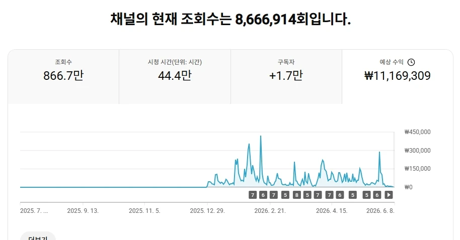 유튜브 채널 판매, 구독자 1.7만, 롱폼, 쇼핑연동, 수익창출, 한국시청자 이미지