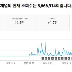 유튜브 채널 판매, 구독자 1.7만, 롱폼, 쇼핑연동, 수익창출, 한국시청자 이미지