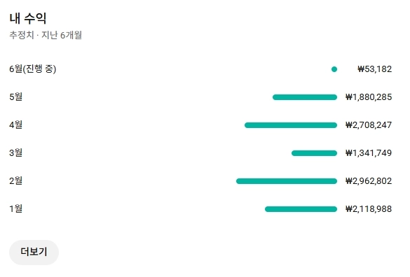유튜브 채널 판매, 구독자 1.7만, 롱폼, 쇼핑연동, 수익창출, 한국시청자 이미지