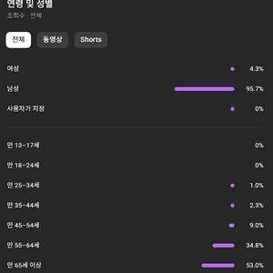 국내 유튜브 롱폼채널 5700명 싸게 판매 이미지