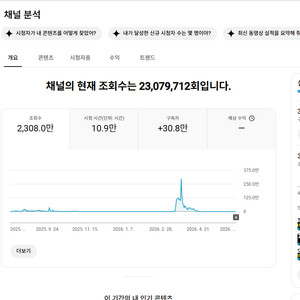 30만명 유튜브 채널 싸게 판매합니다 이미지