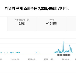 15만명 구독자 유튜브 채널 이미지