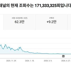 9.1만명 1억 7000만회 수익 활성화 유튜브 채널 이미지