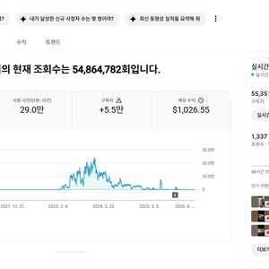 유튜브 채널 수익창출 완료, 쿠파스, 쇼핑제휴, 모두 가능 구독자 5만명, 5400만회 조회수. 해외타겟 이미지