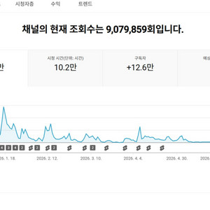 12만명 프랑스 유튜브 채널 이미지