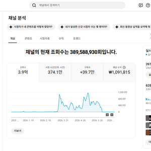 구독자 39만명 유튜브 채널 싸게 팝니다 이미지