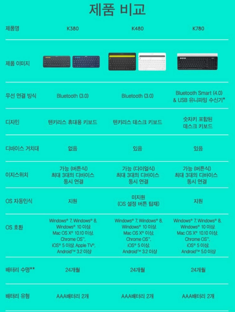 k780 로지텍 유니파잉 usb무선 블루투스키보드 판매 서울 이미지