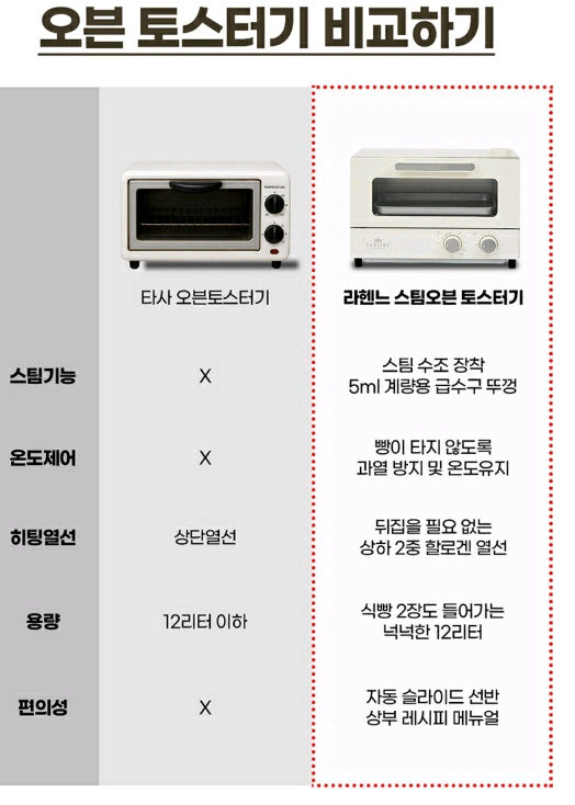 새상품 더 퀸 스팀토스터 오븐기 12리터 스팀오븐기 초특가 6만 이미지