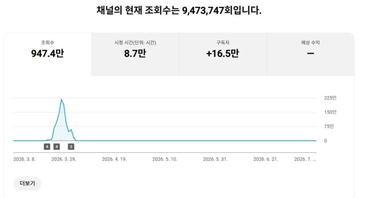 16만명 미국 시청자층 유튜브 채널 - 안심되는 중고거래