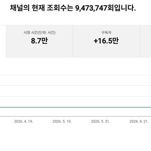 16만명 미국 시청자층 유튜브 채널 이미지
