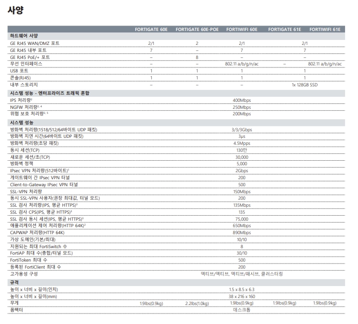 Fortigate 방화벽 포티게이트 UTM 60e 이미지