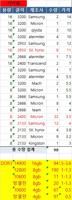 ssd, M.2, msata, hdd, ram, cpu 등등 이미지