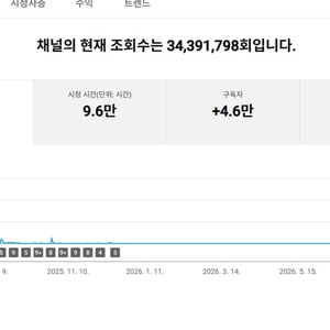 4.5만명 구독자 유튜브 채널 이미지
