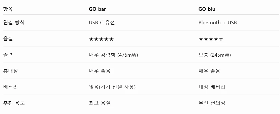 모바일 블루투스 DAC/헤드폰 앰프 (안심결재 수수료 포함) 이미지