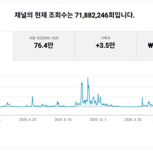3.5만명 국내 수익, 쿠파스 활성화 유튜브 채널 이미지